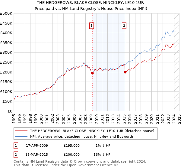 THE HEDGEROWS, BLAKE CLOSE, HINCKLEY, LE10 1UR: Price paid vs HM Land Registry's House Price Index