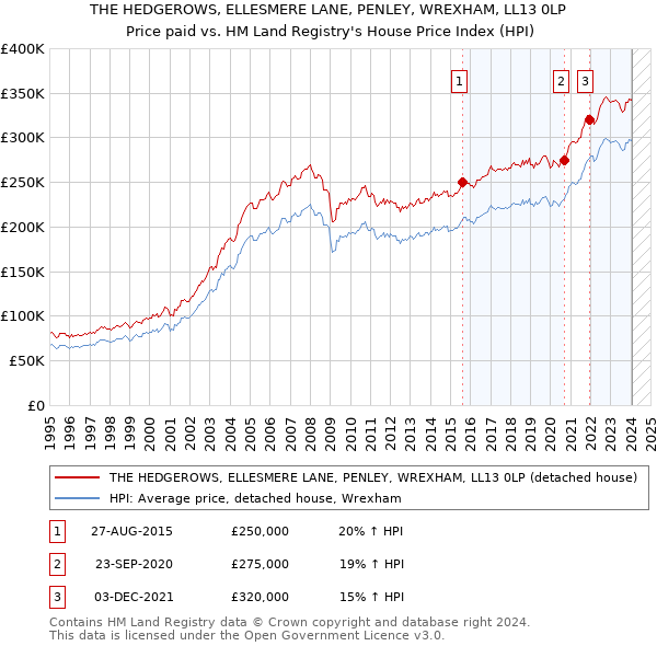 THE HEDGEROWS, ELLESMERE LANE, PENLEY, WREXHAM, LL13 0LP: Price paid vs HM Land Registry's House Price Index