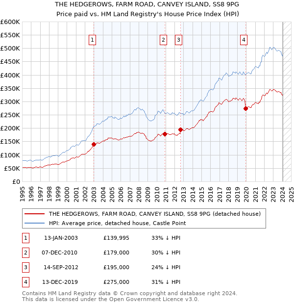 THE HEDGEROWS, FARM ROAD, CANVEY ISLAND, SS8 9PG: Price paid vs HM Land Registry's House Price Index