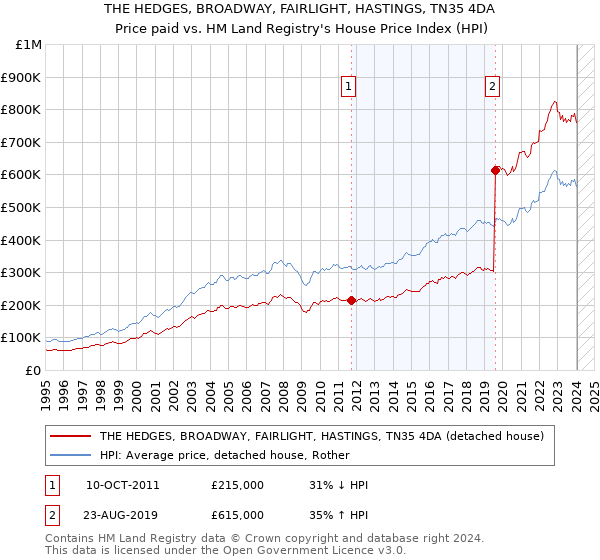 THE HEDGES, BROADWAY, FAIRLIGHT, HASTINGS, TN35 4DA: Price paid vs HM Land Registry's House Price Index