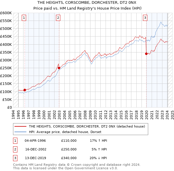 THE HEIGHTS, CORSCOMBE, DORCHESTER, DT2 0NX: Price paid vs HM Land Registry's House Price Index