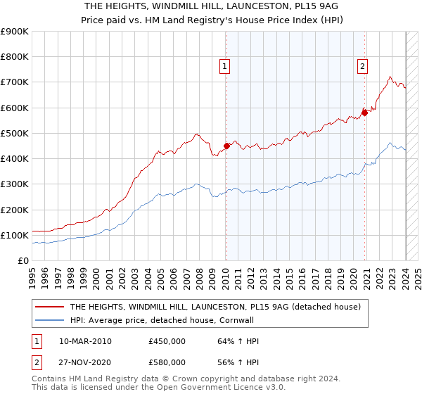 THE HEIGHTS, WINDMILL HILL, LAUNCESTON, PL15 9AG: Price paid vs HM Land Registry's House Price Index