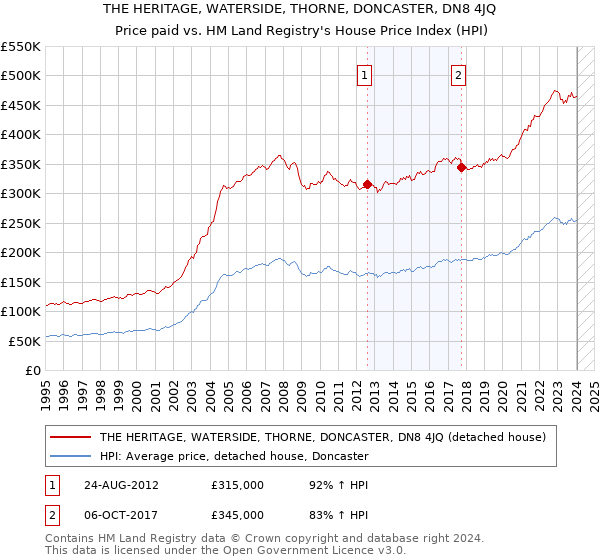 THE HERITAGE, WATERSIDE, THORNE, DONCASTER, DN8 4JQ: Price paid vs HM Land Registry's House Price Index