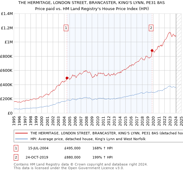 THE HERMITAGE, LONDON STREET, BRANCASTER, KING'S LYNN, PE31 8AS: Price paid vs HM Land Registry's House Price Index