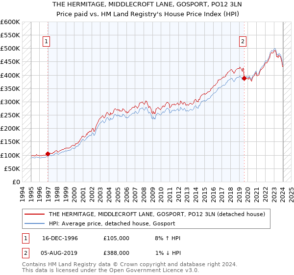 THE HERMITAGE, MIDDLECROFT LANE, GOSPORT, PO12 3LN: Price paid vs HM Land Registry's House Price Index