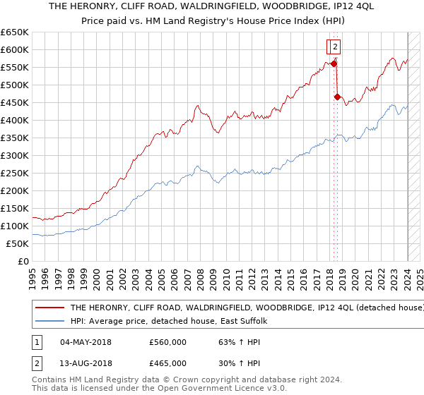 THE HERONRY, CLIFF ROAD, WALDRINGFIELD, WOODBRIDGE, IP12 4QL: Price paid vs HM Land Registry's House Price Index