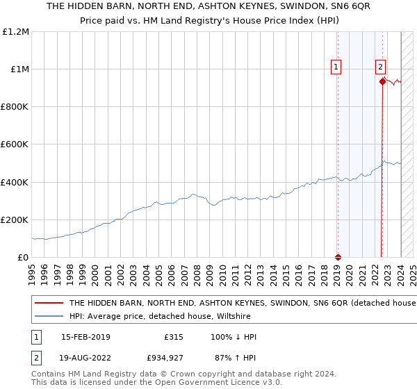 THE HIDDEN BARN, NORTH END, ASHTON KEYNES, SWINDON, SN6 6QR: Price paid vs HM Land Registry's House Price Index