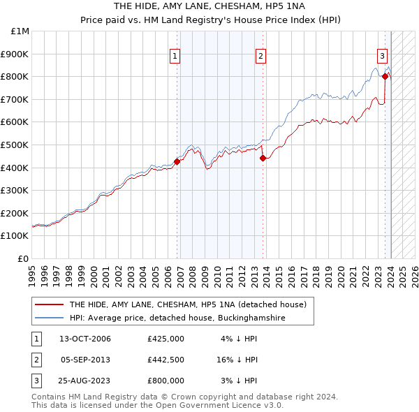 THE HIDE, AMY LANE, CHESHAM, HP5 1NA: Price paid vs HM Land Registry's House Price Index