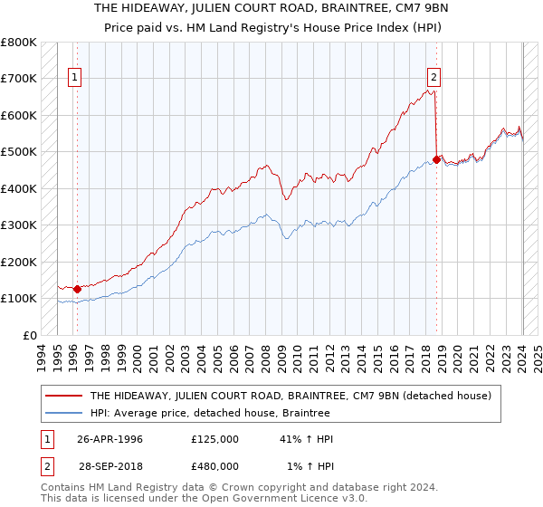 THE HIDEAWAY, JULIEN COURT ROAD, BRAINTREE, CM7 9BN: Price paid vs HM Land Registry's House Price Index