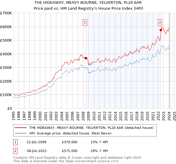 THE HIDEAWAY, MEAVY BOURNE, YELVERTON, PL20 6AR: Price paid vs HM Land Registry's House Price Index