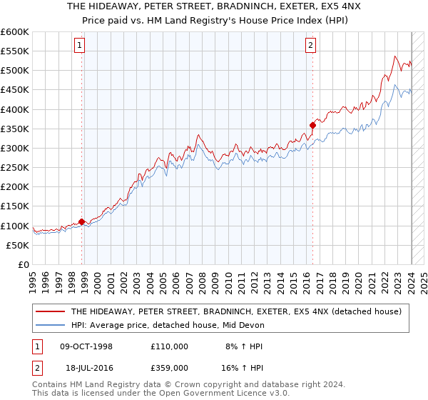 THE HIDEAWAY, PETER STREET, BRADNINCH, EXETER, EX5 4NX: Price paid vs HM Land Registry's House Price Index