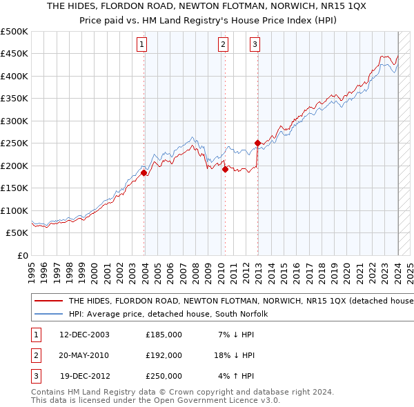 THE HIDES, FLORDON ROAD, NEWTON FLOTMAN, NORWICH, NR15 1QX: Price paid vs HM Land Registry's House Price Index