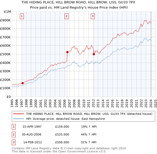 THE HIDING PLACE, HILL BROW ROAD, HILL BROW, LISS, GU33 7PX: Price paid vs HM Land Registry's House Price Index