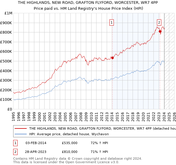 THE HIGHLANDS, NEW ROAD, GRAFTON FLYFORD, WORCESTER, WR7 4PP: Price paid vs HM Land Registry's House Price Index