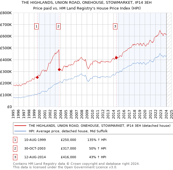 THE HIGHLANDS, UNION ROAD, ONEHOUSE, STOWMARKET, IP14 3EH: Price paid vs HM Land Registry's House Price Index