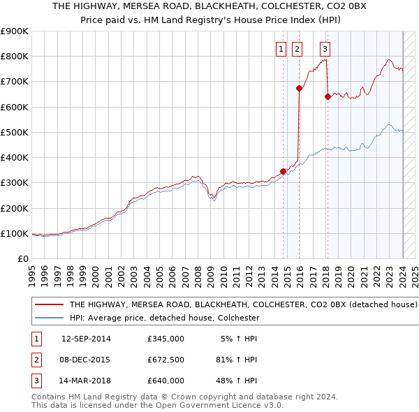 THE HIGHWAY, MERSEA ROAD, BLACKHEATH, COLCHESTER, CO2 0BX: Price paid vs HM Land Registry's House Price Index