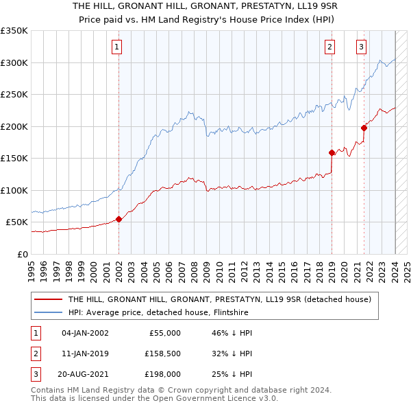 THE HILL, GRONANT HILL, GRONANT, PRESTATYN, LL19 9SR: Price paid vs HM Land Registry's House Price Index