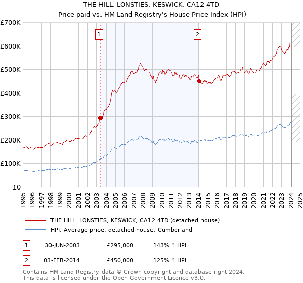 THE HILL, LONSTIES, KESWICK, CA12 4TD: Price paid vs HM Land Registry's House Price Index