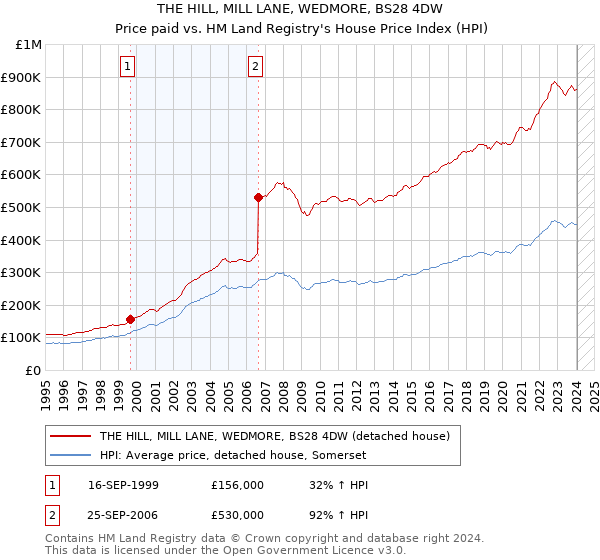 THE HILL, MILL LANE, WEDMORE, BS28 4DW: Price paid vs HM Land Registry's House Price Index