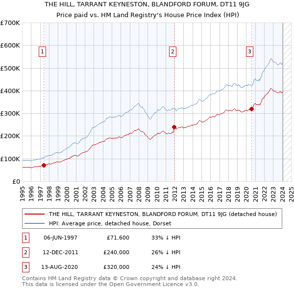 THE HILL, TARRANT KEYNESTON, BLANDFORD FORUM, DT11 9JG: Price paid vs HM Land Registry's House Price Index