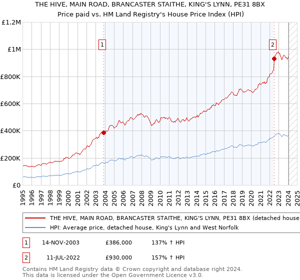 THE HIVE, MAIN ROAD, BRANCASTER STAITHE, KING'S LYNN, PE31 8BX: Price paid vs HM Land Registry's House Price Index