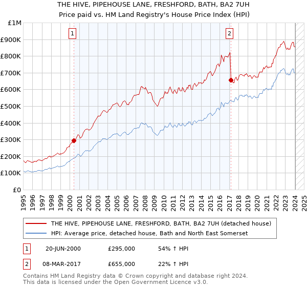 THE HIVE, PIPEHOUSE LANE, FRESHFORD, BATH, BA2 7UH: Price paid vs HM Land Registry's House Price Index