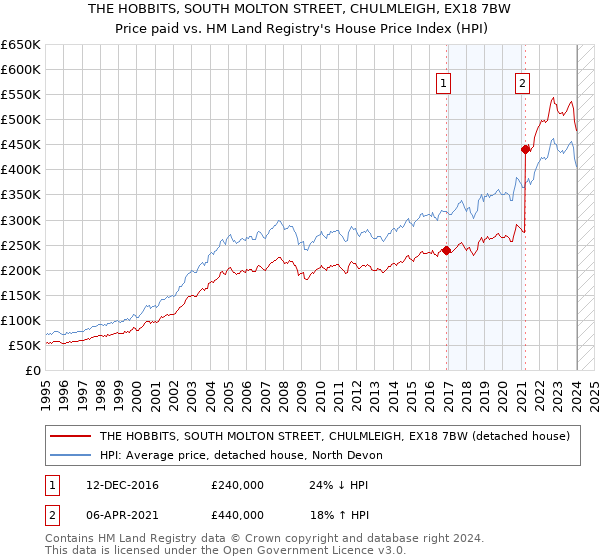 THE HOBBITS, SOUTH MOLTON STREET, CHULMLEIGH, EX18 7BW: Price paid vs HM Land Registry's House Price Index