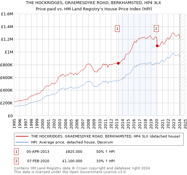 THE HOCKRIDGES, GRAEMESDYKE ROAD, BERKHAMSTED, HP4 3LX: Price paid vs HM Land Registry's House Price Index