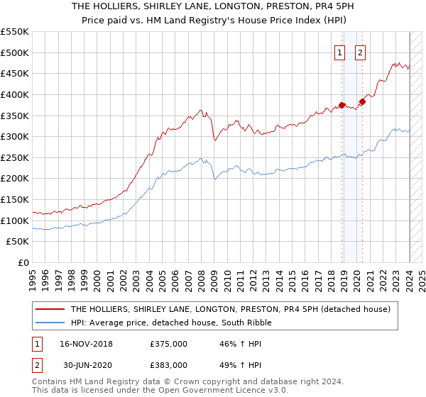 THE HOLLIERS, SHIRLEY LANE, LONGTON, PRESTON, PR4 5PH: Price paid vs HM Land Registry's House Price Index