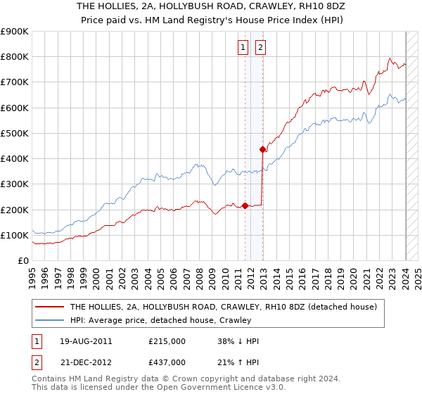 THE HOLLIES, 2A, HOLLYBUSH ROAD, CRAWLEY, RH10 8DZ: Price paid vs HM Land Registry's House Price Index