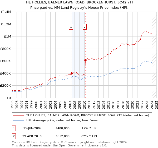 THE HOLLIES, BALMER LAWN ROAD, BROCKENHURST, SO42 7TT: Price paid vs HM Land Registry's House Price Index