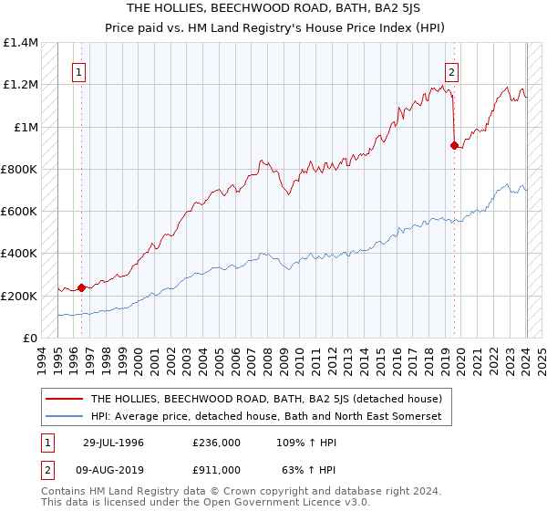THE HOLLIES, BEECHWOOD ROAD, BATH, BA2 5JS: Price paid vs HM Land Registry's House Price Index