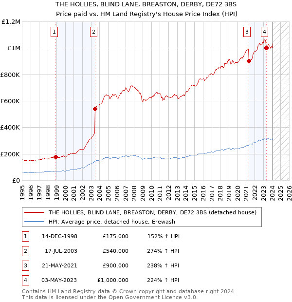 THE HOLLIES, BLIND LANE, BREASTON, DERBY, DE72 3BS: Price paid vs HM Land Registry's House Price Index