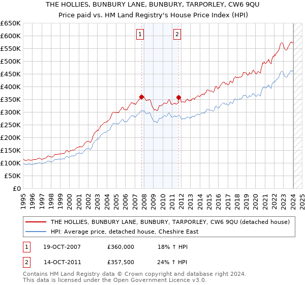 THE HOLLIES, BUNBURY LANE, BUNBURY, TARPORLEY, CW6 9QU: Price paid vs HM Land Registry's House Price Index