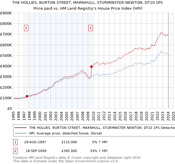 THE HOLLIES, BURTON STREET, MARNHULL, STURMINSTER NEWTON, DT10 1PS: Price paid vs HM Land Registry's House Price Index