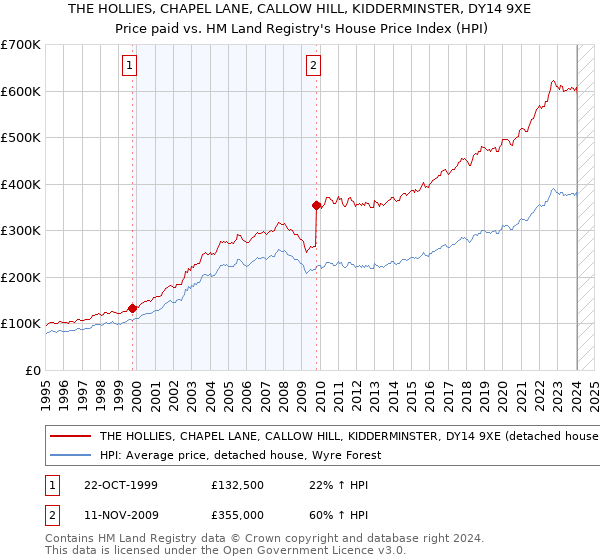 THE HOLLIES, CHAPEL LANE, CALLOW HILL, KIDDERMINSTER, DY14 9XE: Price paid vs HM Land Registry's House Price Index
