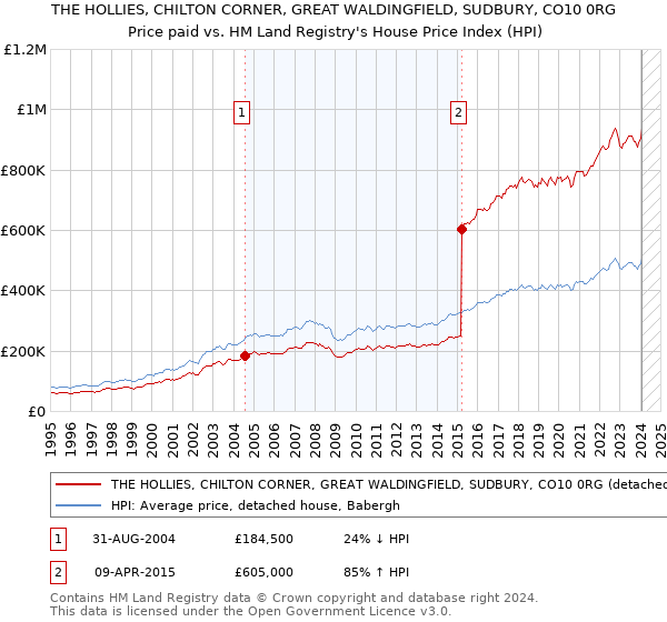 THE HOLLIES, CHILTON CORNER, GREAT WALDINGFIELD, SUDBURY, CO10 0RG: Price paid vs HM Land Registry's House Price Index