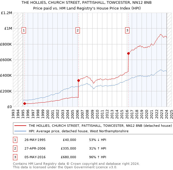 THE HOLLIES, CHURCH STREET, PATTISHALL, TOWCESTER, NN12 8NB: Price paid vs HM Land Registry's House Price Index