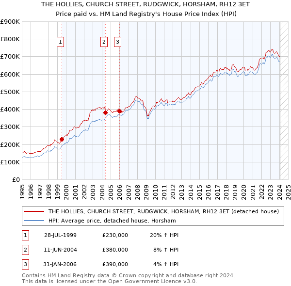 THE HOLLIES, CHURCH STREET, RUDGWICK, HORSHAM, RH12 3ET: Price paid vs HM Land Registry's House Price Index