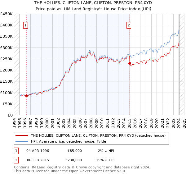 THE HOLLIES, CLIFTON LANE, CLIFTON, PRESTON, PR4 0YD: Price paid vs HM Land Registry's House Price Index