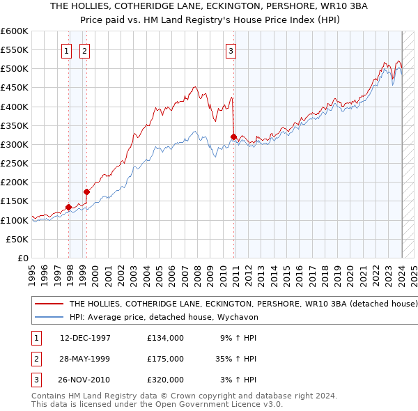 THE HOLLIES, COTHERIDGE LANE, ECKINGTON, PERSHORE, WR10 3BA: Price paid vs HM Land Registry's House Price Index