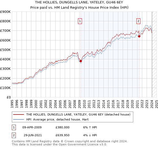 THE HOLLIES, DUNGELLS LANE, YATELEY, GU46 6EY: Price paid vs HM Land Registry's House Price Index