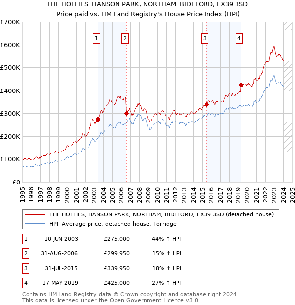THE HOLLIES, HANSON PARK, NORTHAM, BIDEFORD, EX39 3SD: Price paid vs HM Land Registry's House Price Index