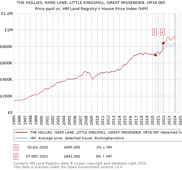 THE HOLLIES, HARE LANE, LITTLE KINGSHILL, GREAT MISSENDEN, HP16 0EF: Price paid vs HM Land Registry's House Price Index