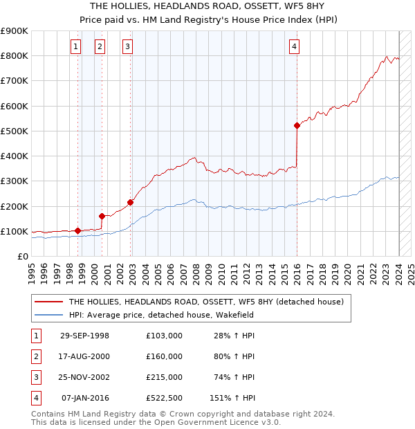 THE HOLLIES, HEADLANDS ROAD, OSSETT, WF5 8HY: Price paid vs HM Land Registry's House Price Index