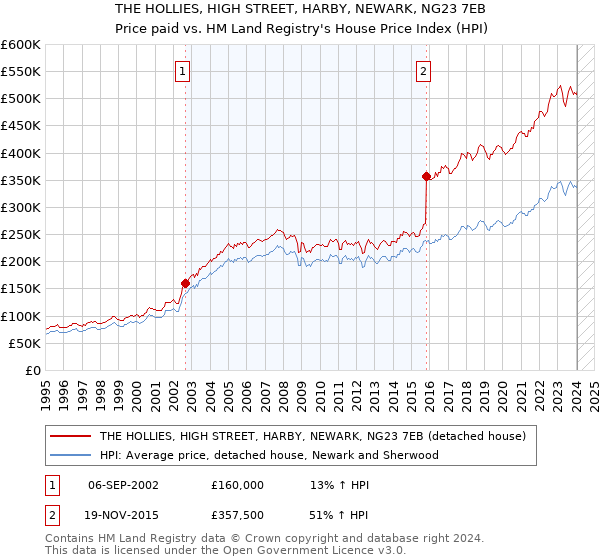 THE HOLLIES, HIGH STREET, HARBY, NEWARK, NG23 7EB: Price paid vs HM Land Registry's House Price Index