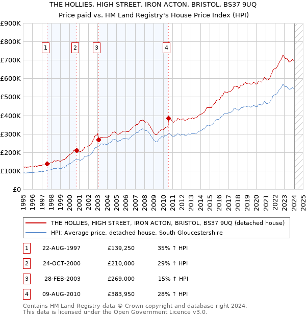 THE HOLLIES, HIGH STREET, IRON ACTON, BRISTOL, BS37 9UQ: Price paid vs HM Land Registry's House Price Index