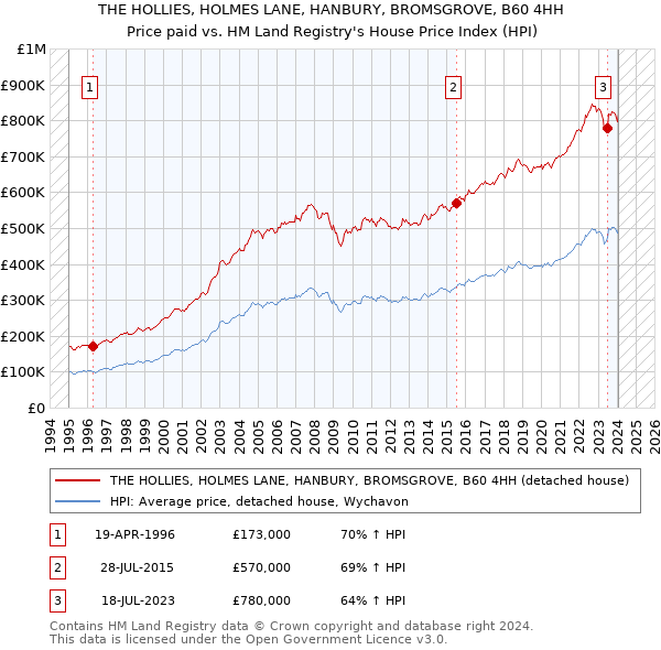 THE HOLLIES, HOLMES LANE, HANBURY, BROMSGROVE, B60 4HH: Price paid vs HM Land Registry's House Price Index