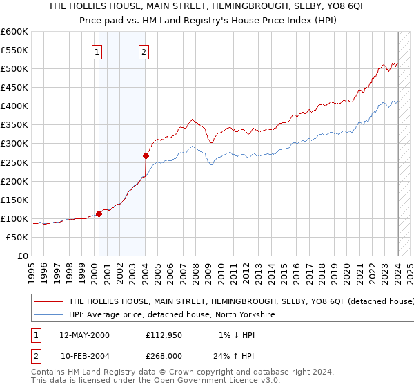 THE HOLLIES HOUSE, MAIN STREET, HEMINGBROUGH, SELBY, YO8 6QF: Price paid vs HM Land Registry's House Price Index