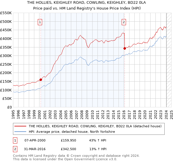 THE HOLLIES, KEIGHLEY ROAD, COWLING, KEIGHLEY, BD22 0LA: Price paid vs HM Land Registry's House Price Index
